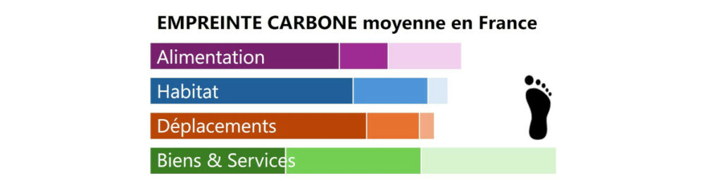 empreinte carbone (moyenne France)
