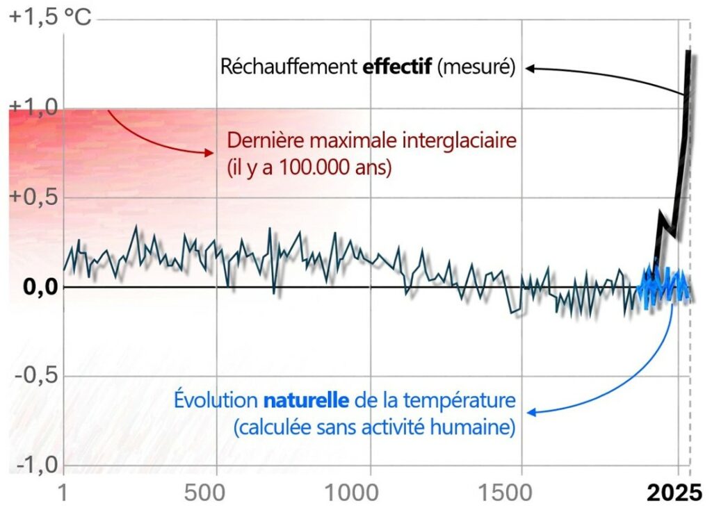 Graphe réchauffement climatique