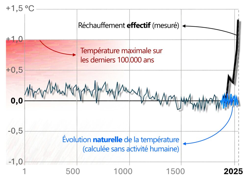 Graphe : évolution de la température moyenne sur Terre depuis 2000 ans