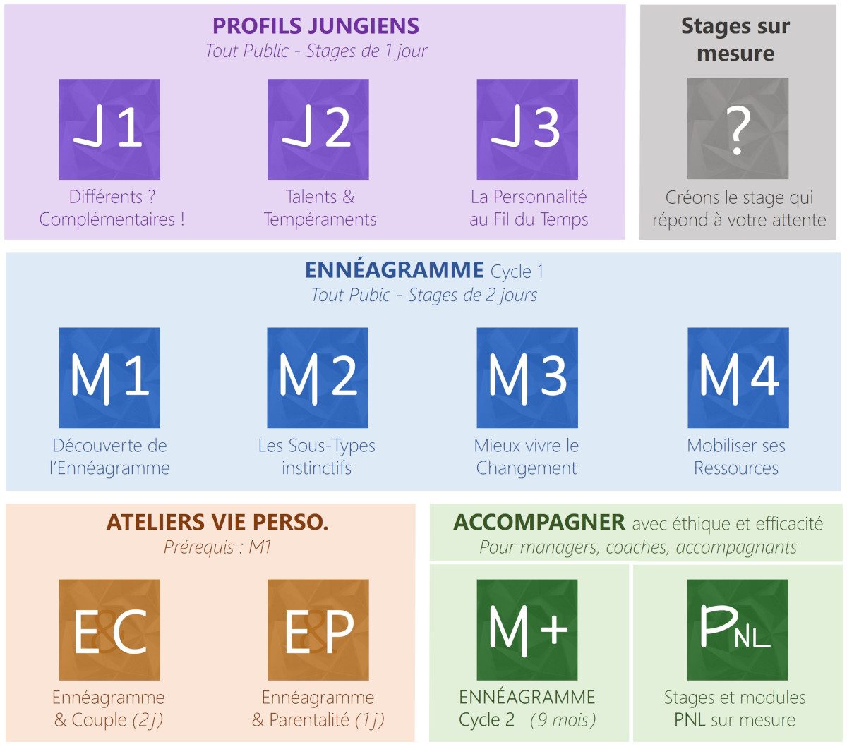 Mapping des Stages et Parcours